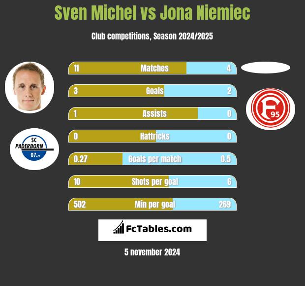 Sven Michel vs Jona Niemiec h2h player stats