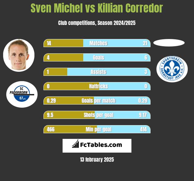 Sven Michel vs Killian Corredor h2h player stats