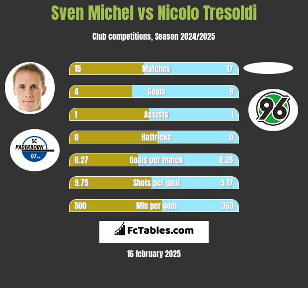 Sven Michel vs Nicolo Tresoldi h2h player stats