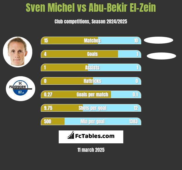 Sven Michel vs Abu-Bekir El-Zein h2h player stats