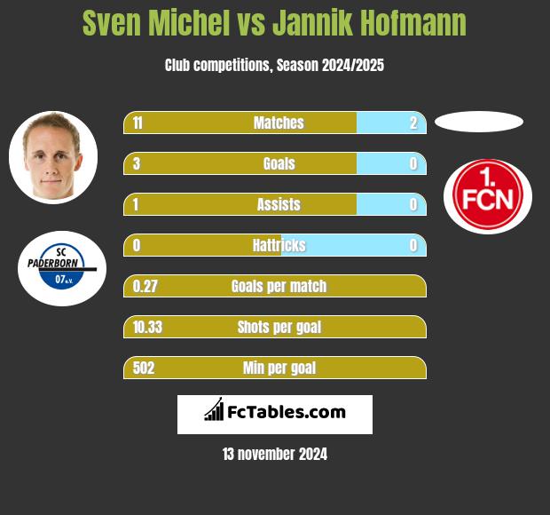 Sven Michel vs Jannik Hofmann h2h player stats