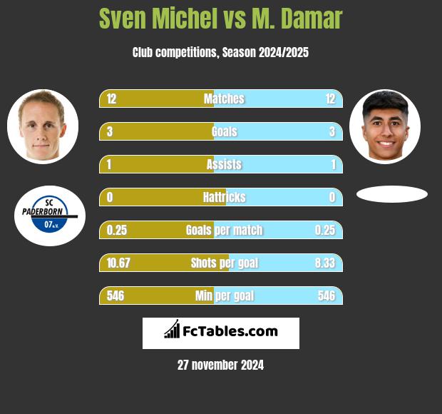 Sven Michel vs M. Damar h2h player stats