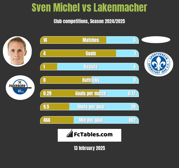 Sven Michel vs Lakenmacher h2h player stats