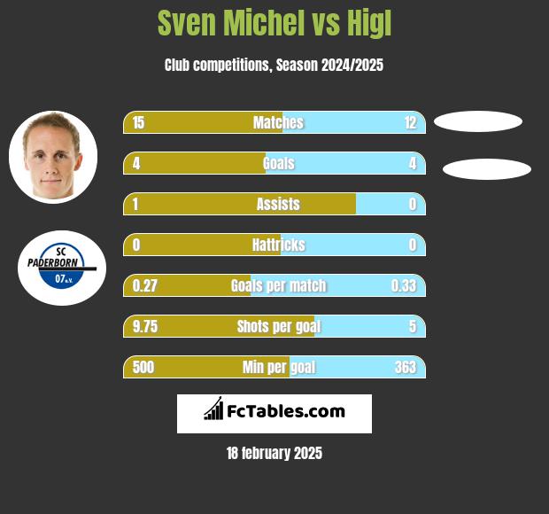 Sven Michel vs Higl h2h player stats