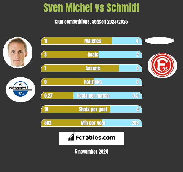 Sven Michel vs Schmidt h2h player stats