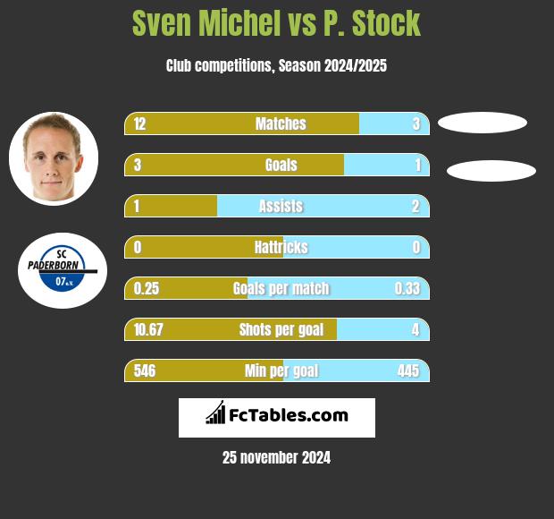 Sven Michel vs P. Stock h2h player stats