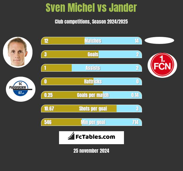 Sven Michel vs Jander h2h player stats