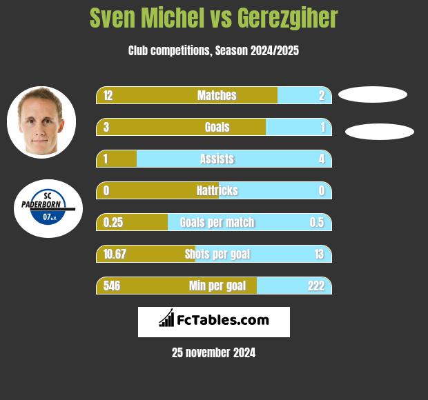 Sven Michel vs Gerezgiher h2h player stats