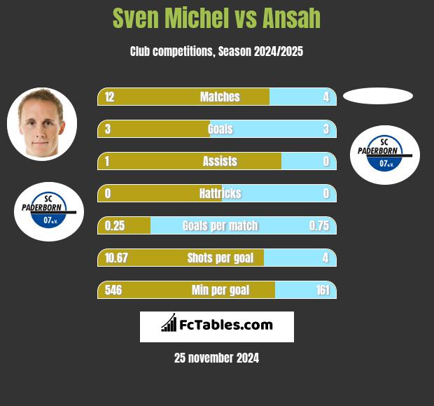 Sven Michel vs Ansah h2h player stats