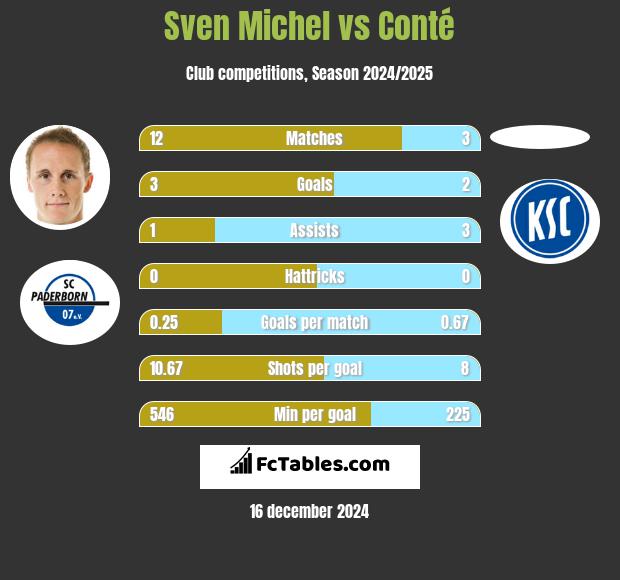 Sven Michel vs Conté h2h player stats