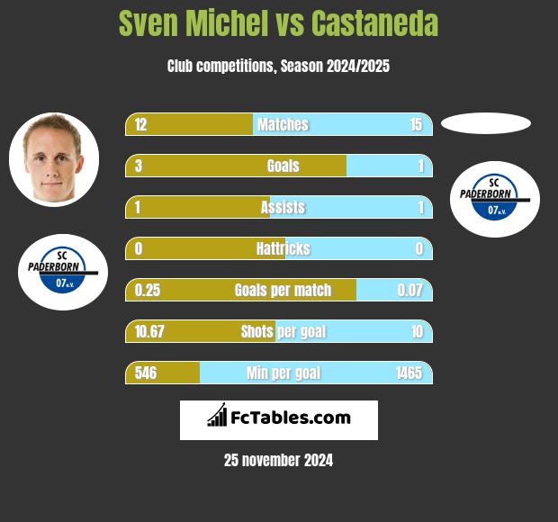 Sven Michel vs Castaneda h2h player stats