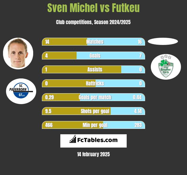 Sven Michel vs Futkeu h2h player stats