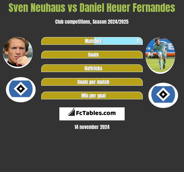 Sven Neuhaus vs Daniel Heuer Fernandes h2h player stats