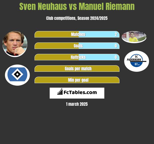 Sven Neuhaus vs Manuel Riemann h2h player stats