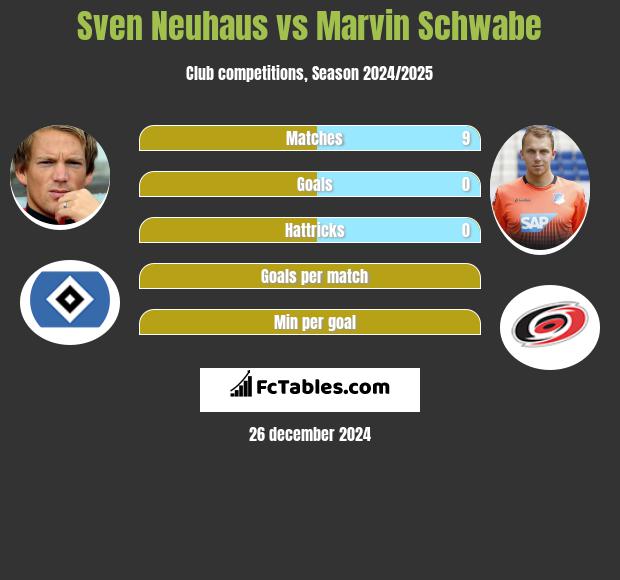 Sven Neuhaus vs Marvin Schwabe h2h player stats