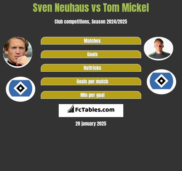 Sven Neuhaus vs Tom Mickel h2h player stats