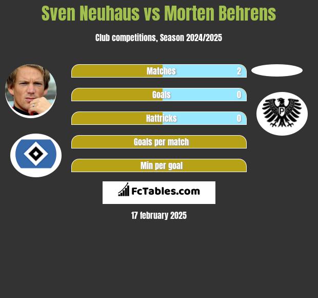 Sven Neuhaus vs Morten Behrens h2h player stats