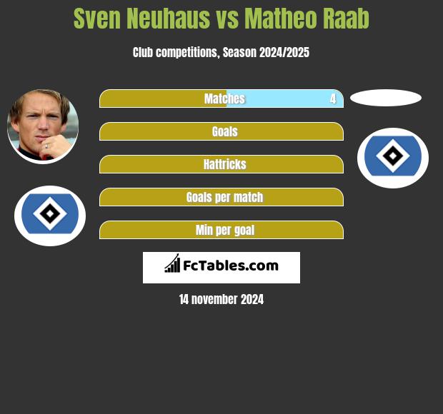 Sven Neuhaus vs Matheo Raab h2h player stats