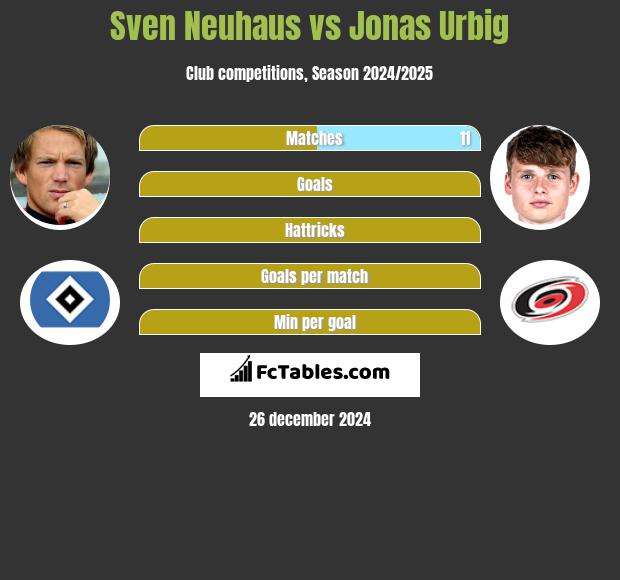 Sven Neuhaus vs Jonas Urbig h2h player stats