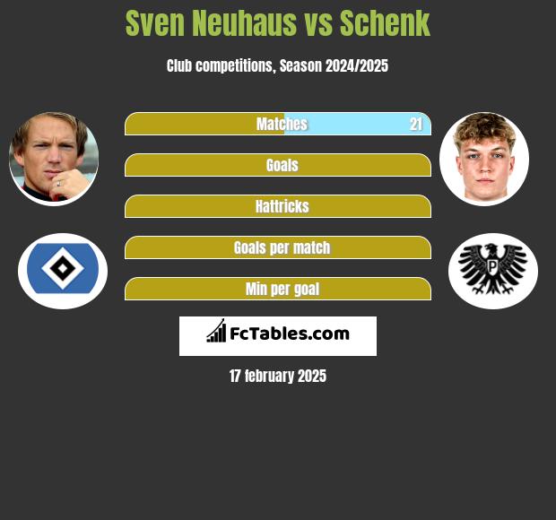 Sven Neuhaus vs Schenk h2h player stats