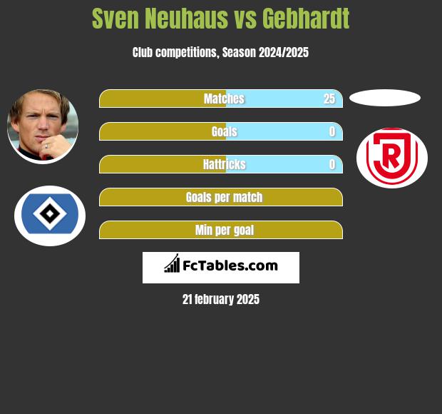 Sven Neuhaus vs Gebhardt h2h player stats