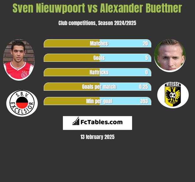 Sven Nieuwpoort vs Alexander Buettner h2h player stats