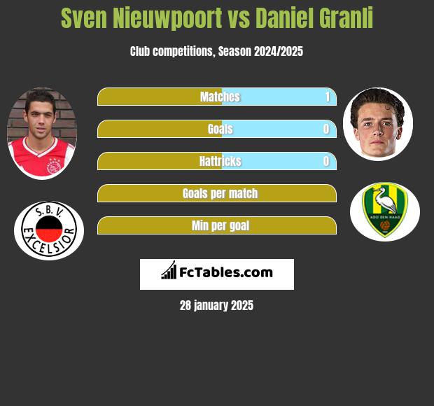 Sven Nieuwpoort vs Daniel Granli h2h player stats