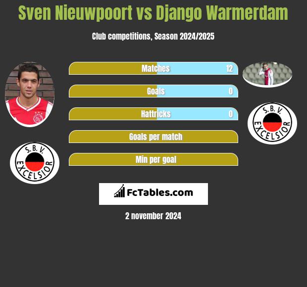 Sven Nieuwpoort vs Django Warmerdam h2h player stats