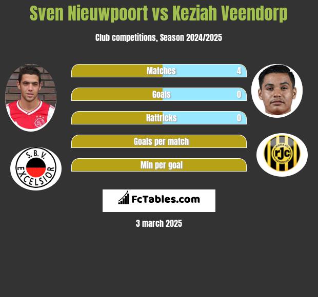 Sven Nieuwpoort vs Keziah Veendorp h2h player stats