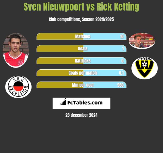 Sven Nieuwpoort vs Rick Ketting h2h player stats