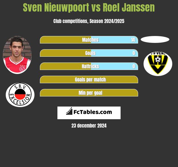 Sven Nieuwpoort vs Roel Janssen h2h player stats