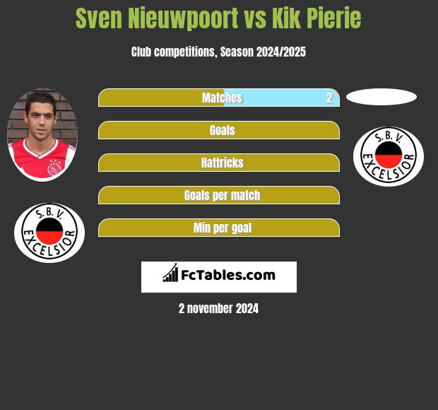 Sven Nieuwpoort vs Kik Pierie h2h player stats