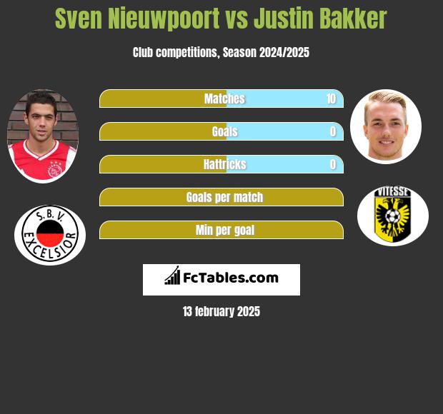 Sven Nieuwpoort vs Justin Bakker h2h player stats