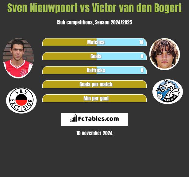 Sven Nieuwpoort vs Victor van den Bogert h2h player stats