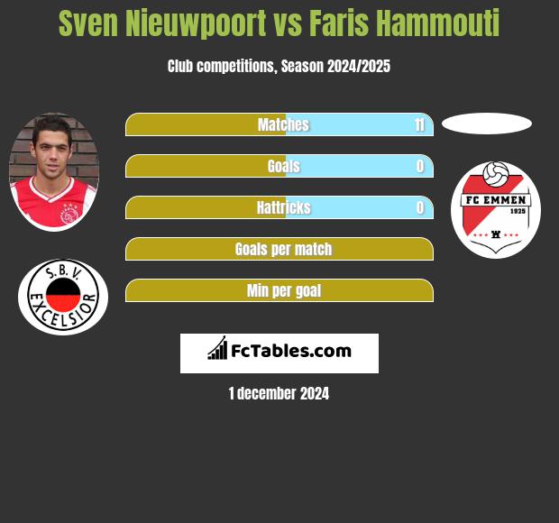 Sven Nieuwpoort vs Faris Hammouti h2h player stats