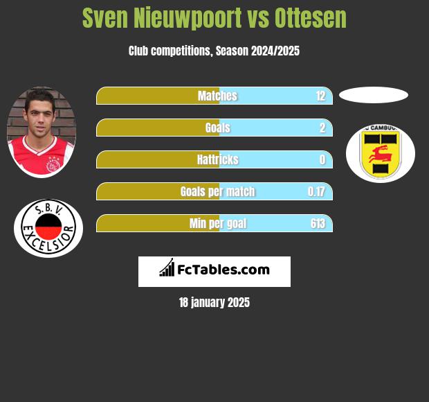 Sven Nieuwpoort vs Ottesen h2h player stats