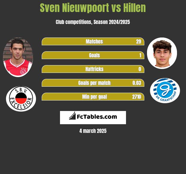 Sven Nieuwpoort vs Hillen h2h player stats