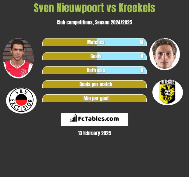 Sven Nieuwpoort vs Kreekels h2h player stats