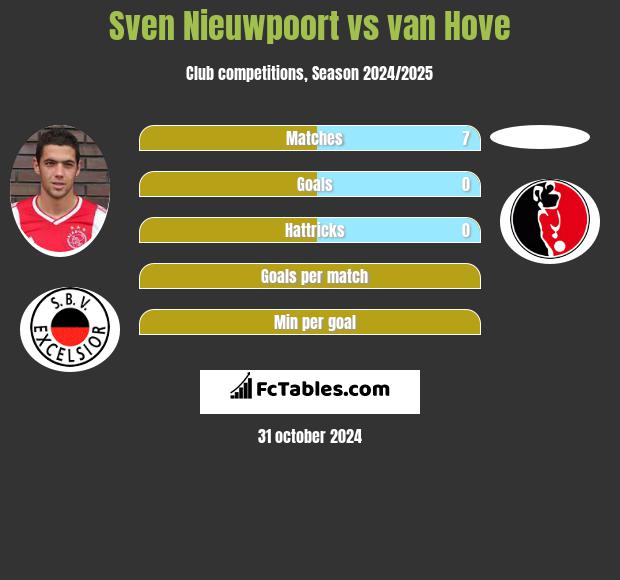 Sven Nieuwpoort vs van Hove h2h player stats