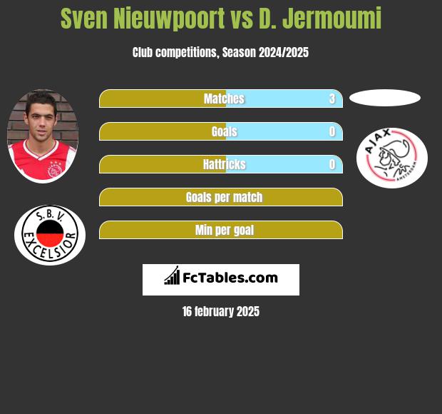 Sven Nieuwpoort vs D. Jermoumi h2h player stats