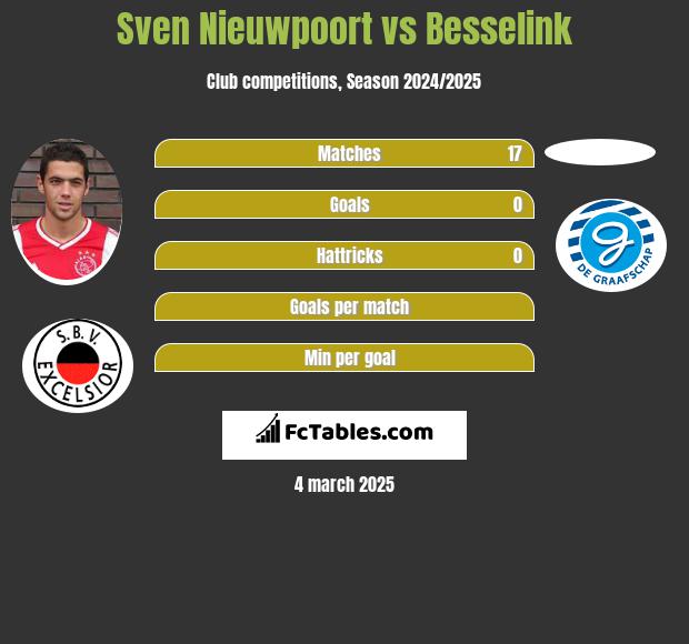 Sven Nieuwpoort vs Besselink h2h player stats