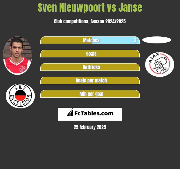 Sven Nieuwpoort vs Janse h2h player stats