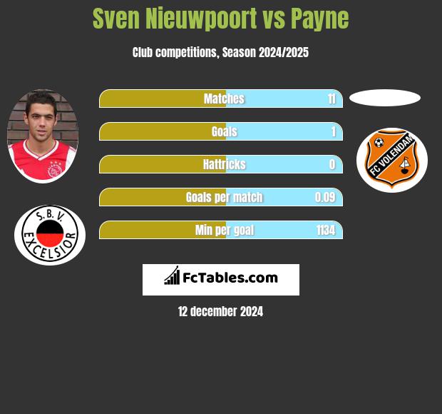 Sven Nieuwpoort vs Payne h2h player stats