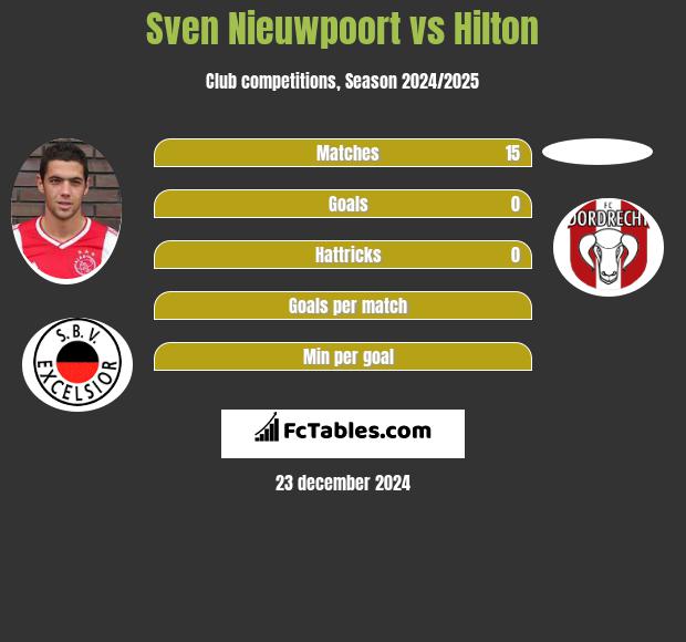 Sven Nieuwpoort vs Hilton h2h player stats