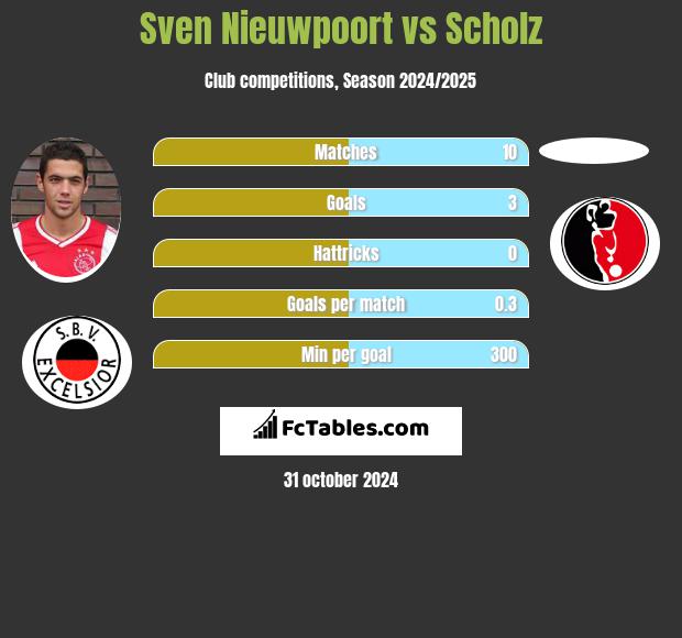 Sven Nieuwpoort vs Scholz h2h player stats