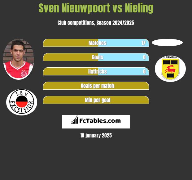 Sven Nieuwpoort vs Nieling h2h player stats