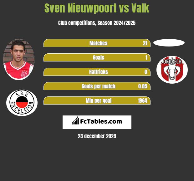 Sven Nieuwpoort vs Valk h2h player stats