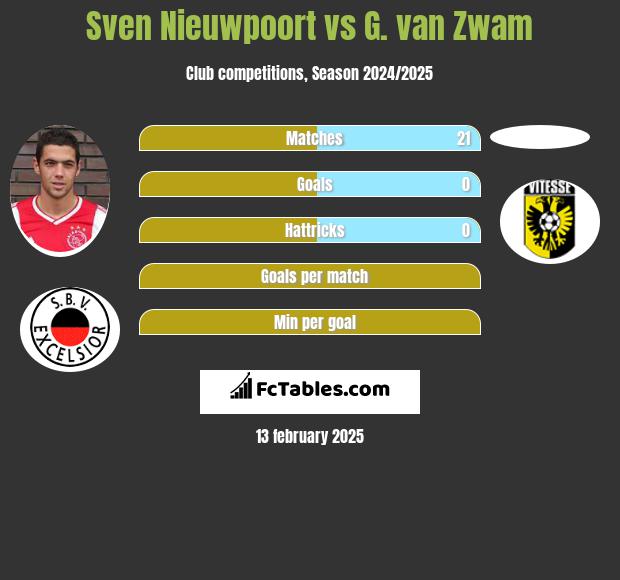 Sven Nieuwpoort vs G. van Zwam h2h player stats