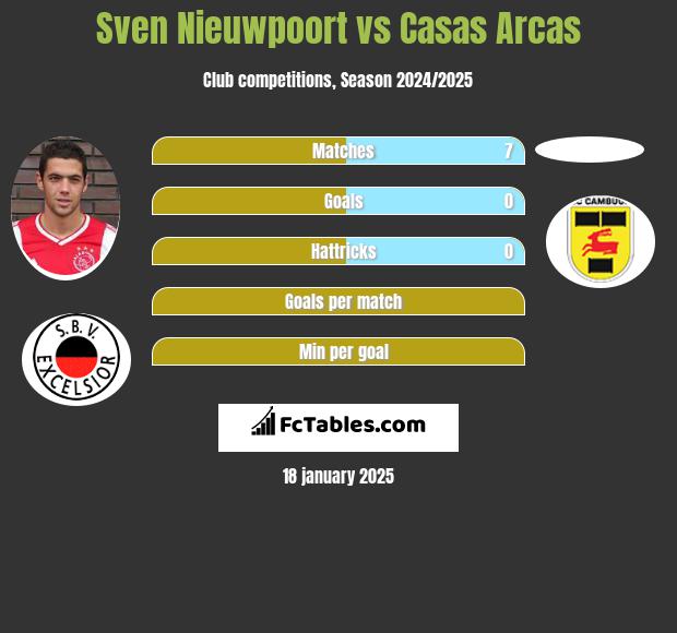 Sven Nieuwpoort vs Casas Arcas h2h player stats