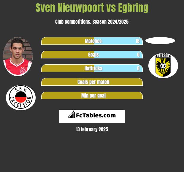 Sven Nieuwpoort vs Egbring h2h player stats